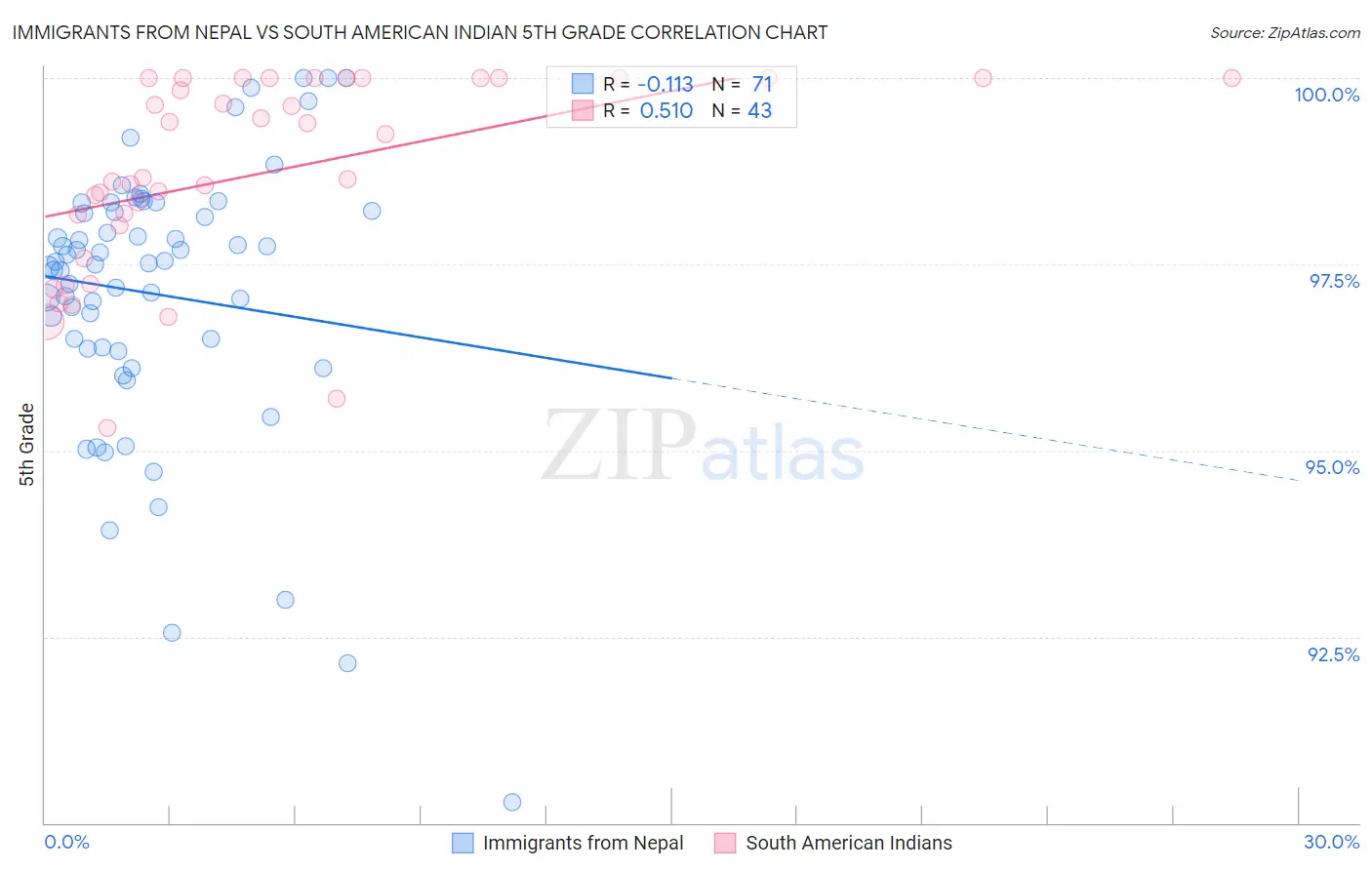 Immigrants from Nepal vs South American Indian 5th Grade