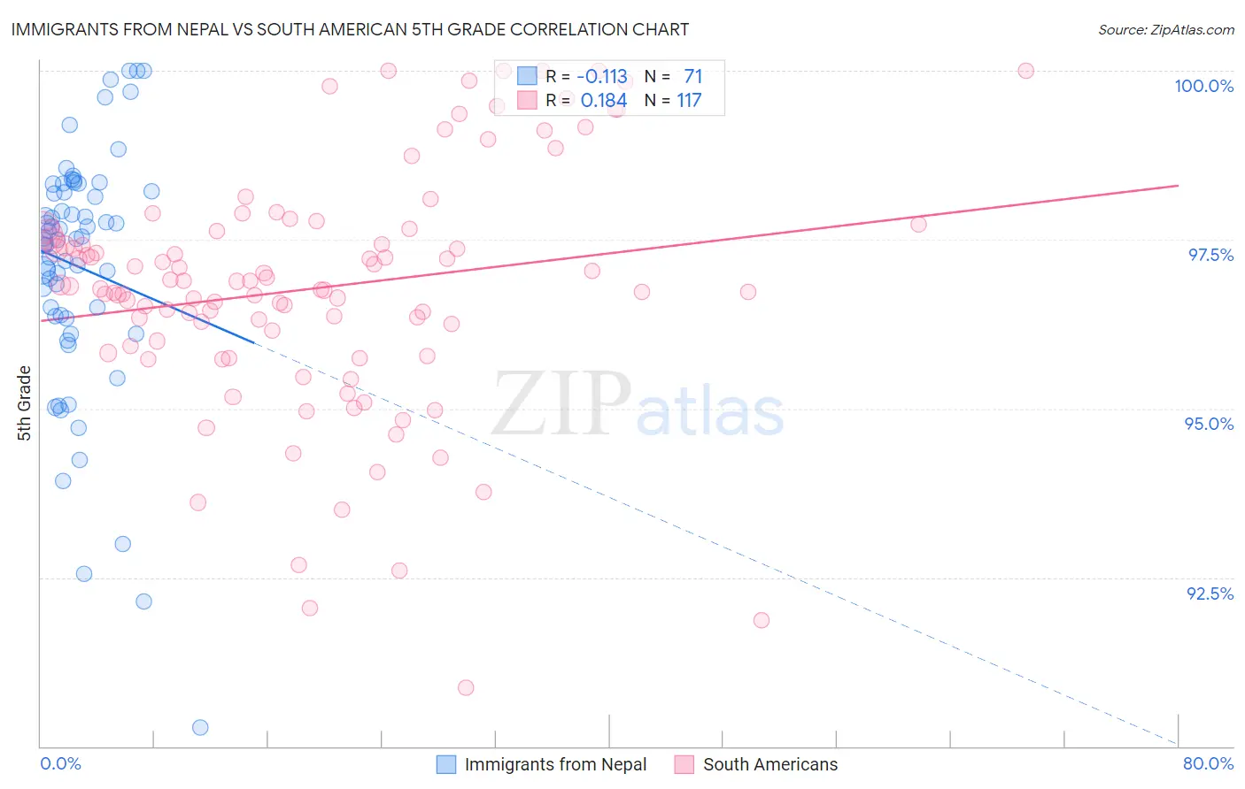 Immigrants from Nepal vs South American 5th Grade