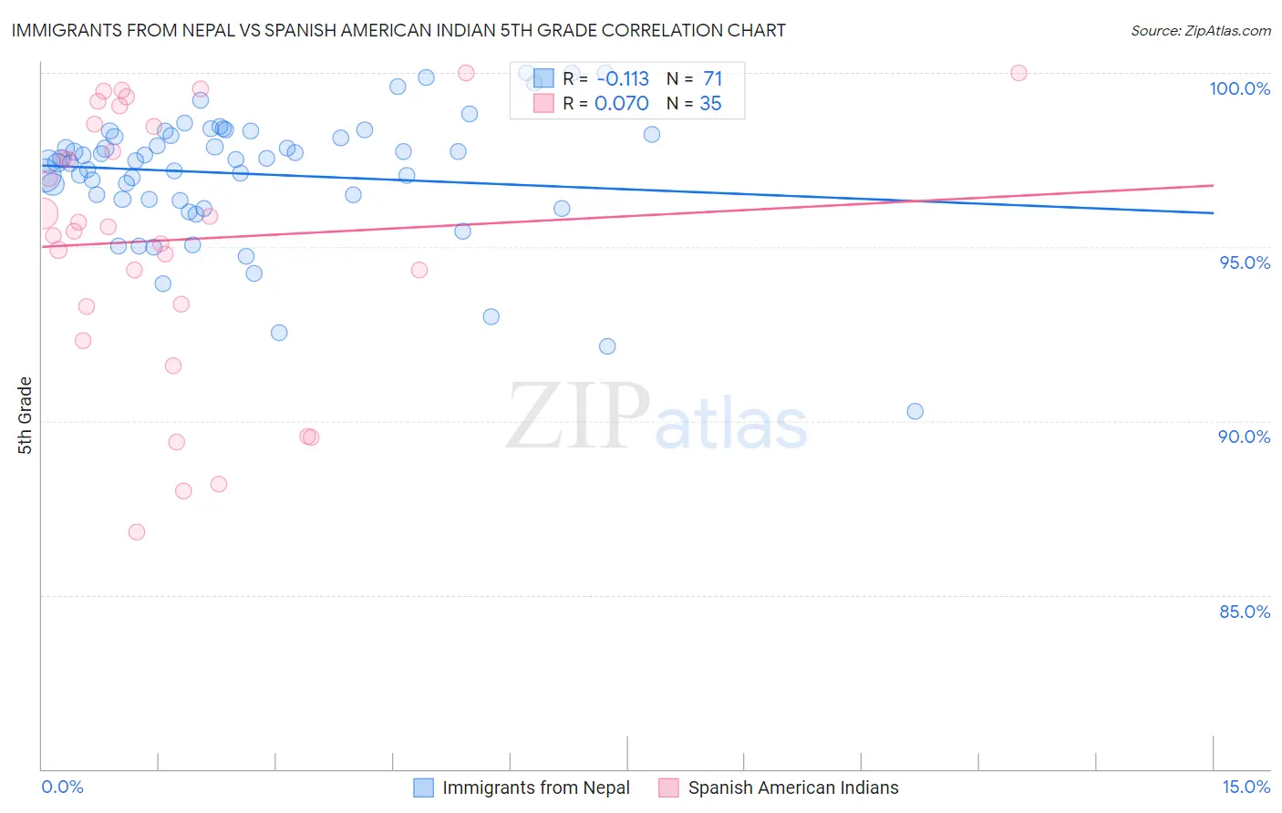 Immigrants from Nepal vs Spanish American Indian 5th Grade
