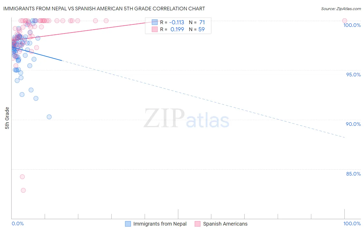 Immigrants from Nepal vs Spanish American 5th Grade