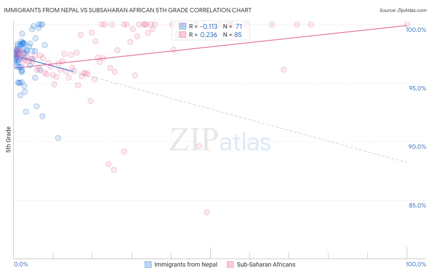 Immigrants from Nepal vs Subsaharan African 5th Grade