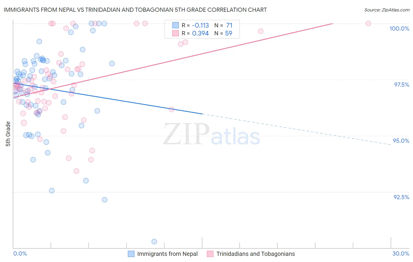 Immigrants from Nepal vs Trinidadian and Tobagonian 5th Grade