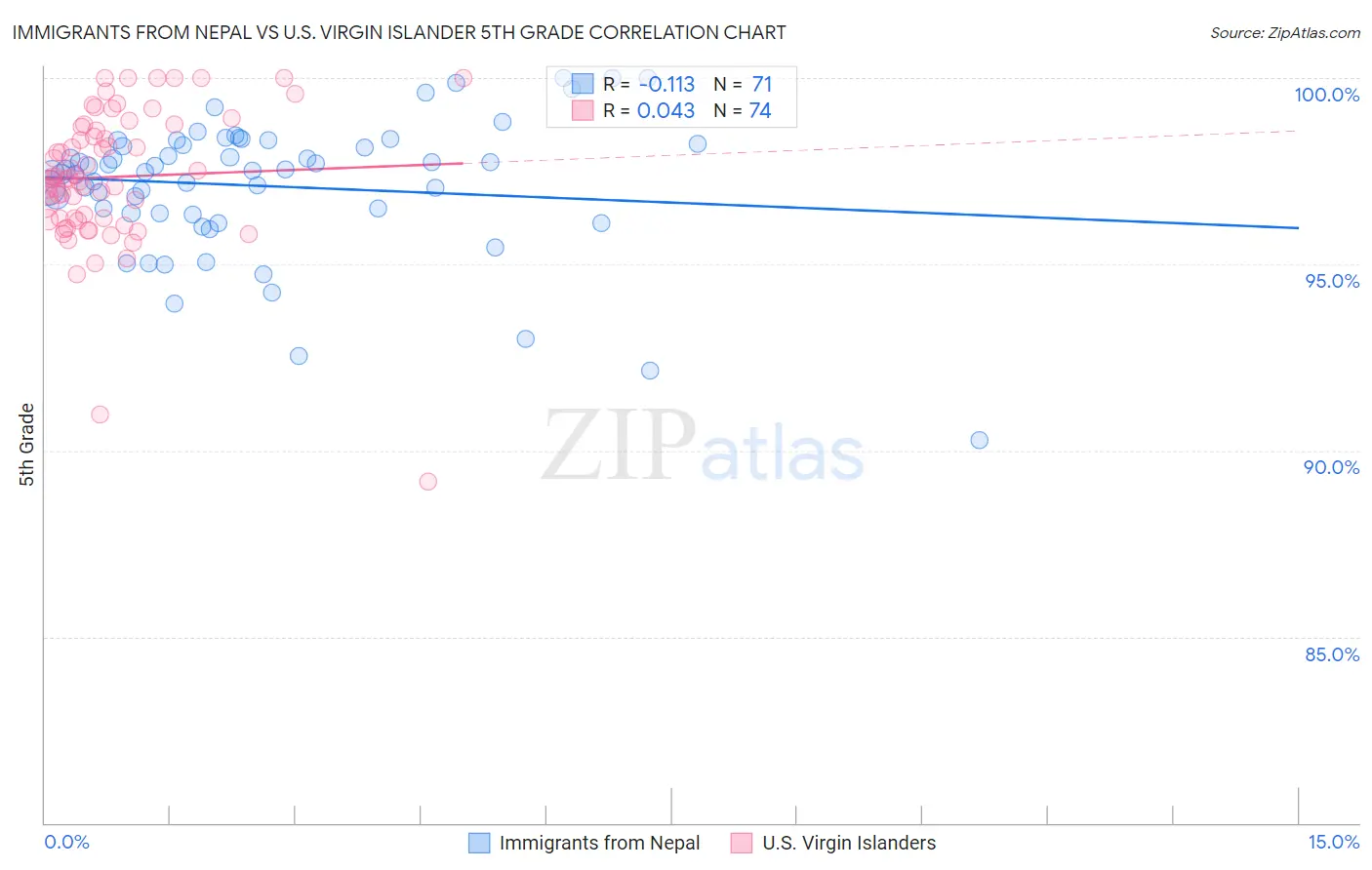Immigrants from Nepal vs U.S. Virgin Islander 5th Grade