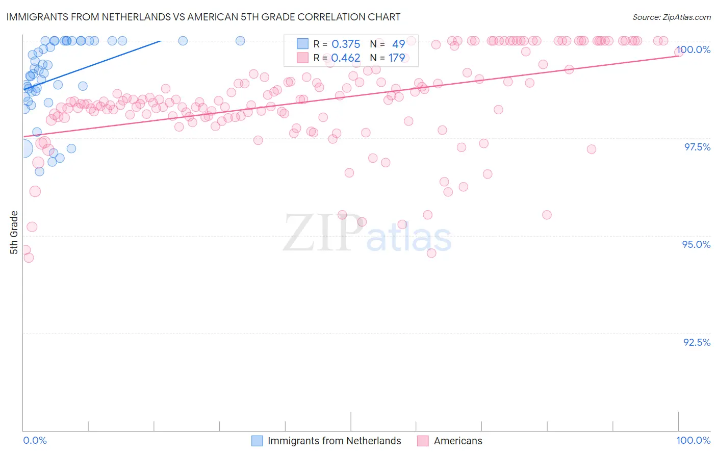 Immigrants from Netherlands vs American 5th Grade