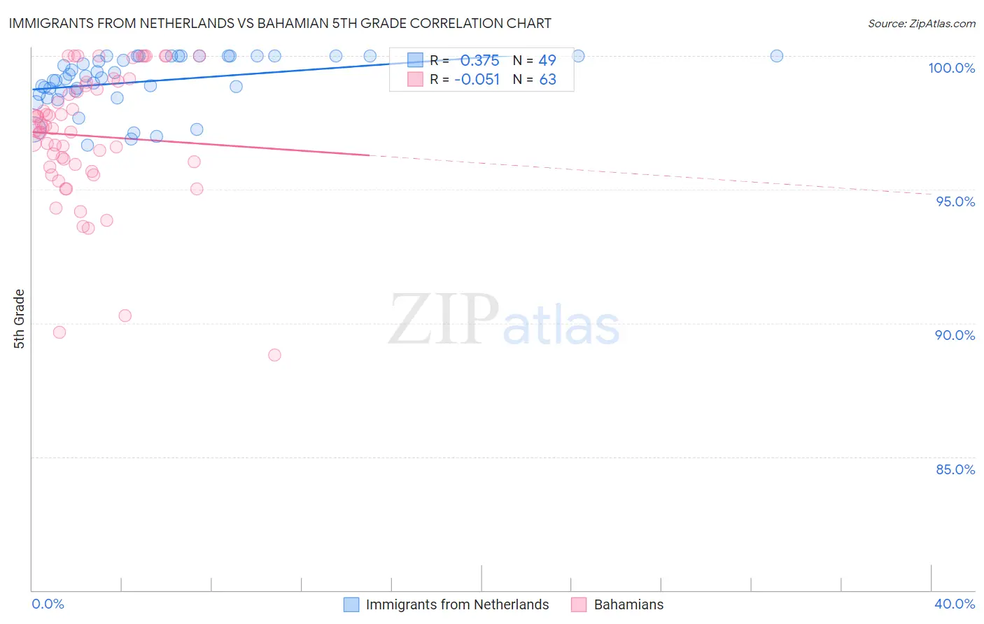 Immigrants from Netherlands vs Bahamian 5th Grade