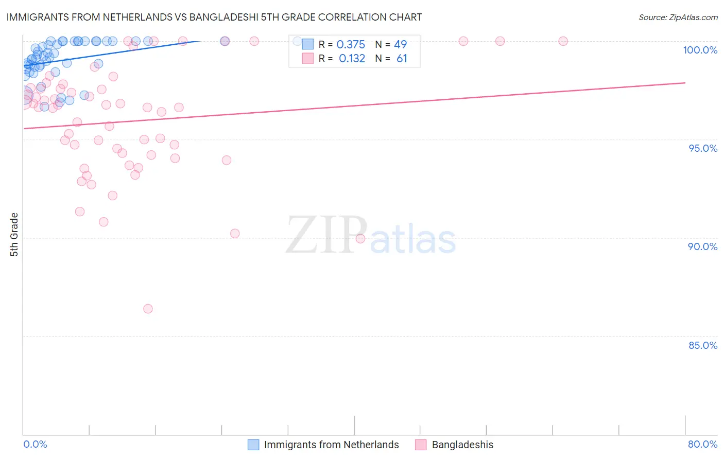 Immigrants from Netherlands vs Bangladeshi 5th Grade