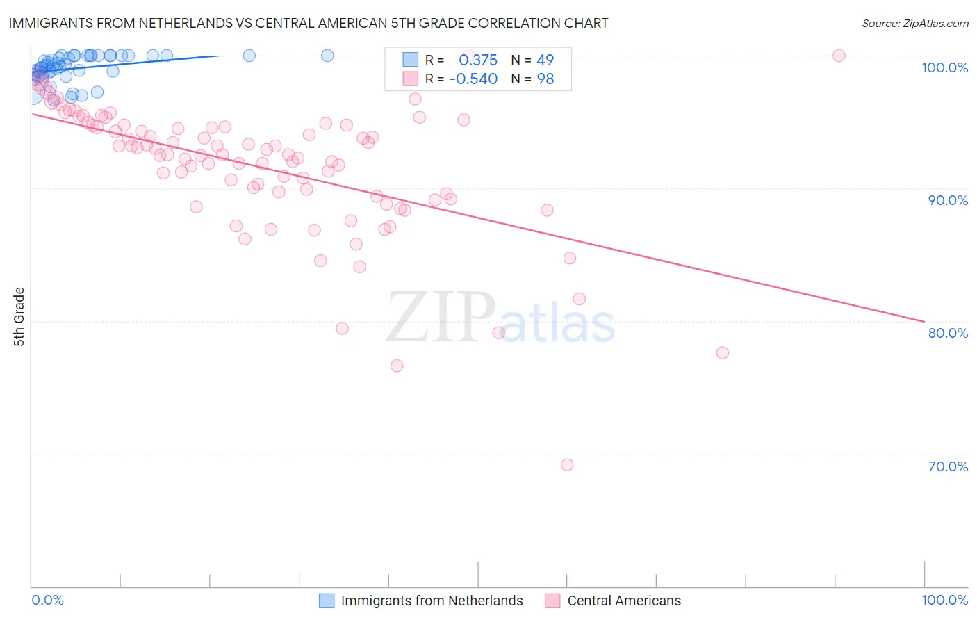 Immigrants from Netherlands vs Central American 5th Grade