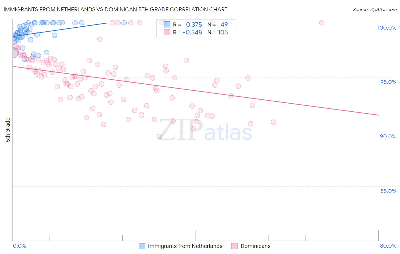 Immigrants from Netherlands vs Dominican 5th Grade