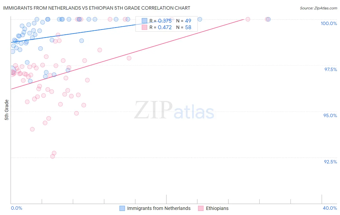 Immigrants from Netherlands vs Ethiopian 5th Grade