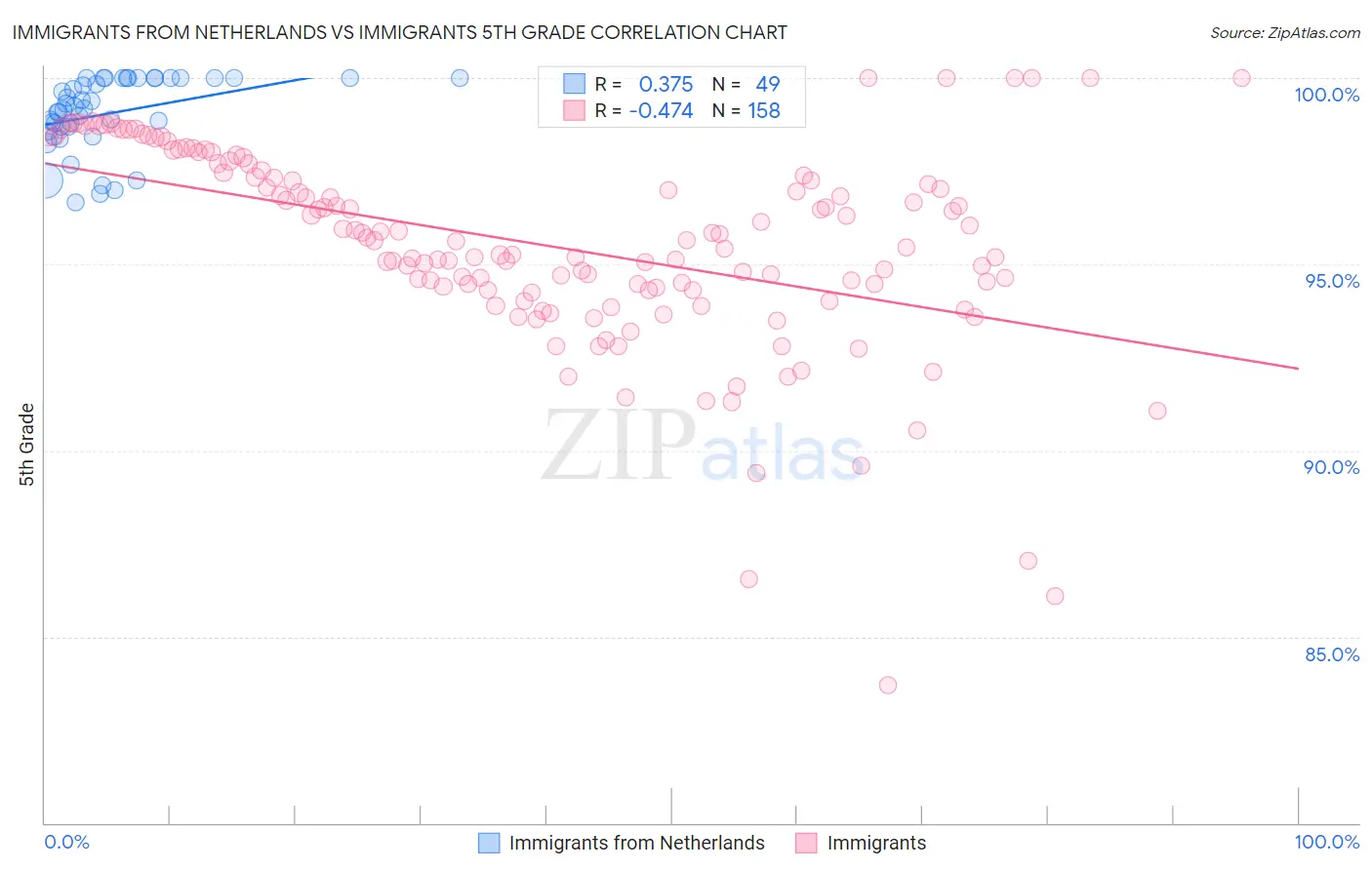 Immigrants from Netherlands vs Immigrants 5th Grade
