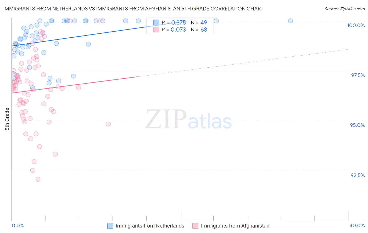 Immigrants from Netherlands vs Immigrants from Afghanistan 5th Grade