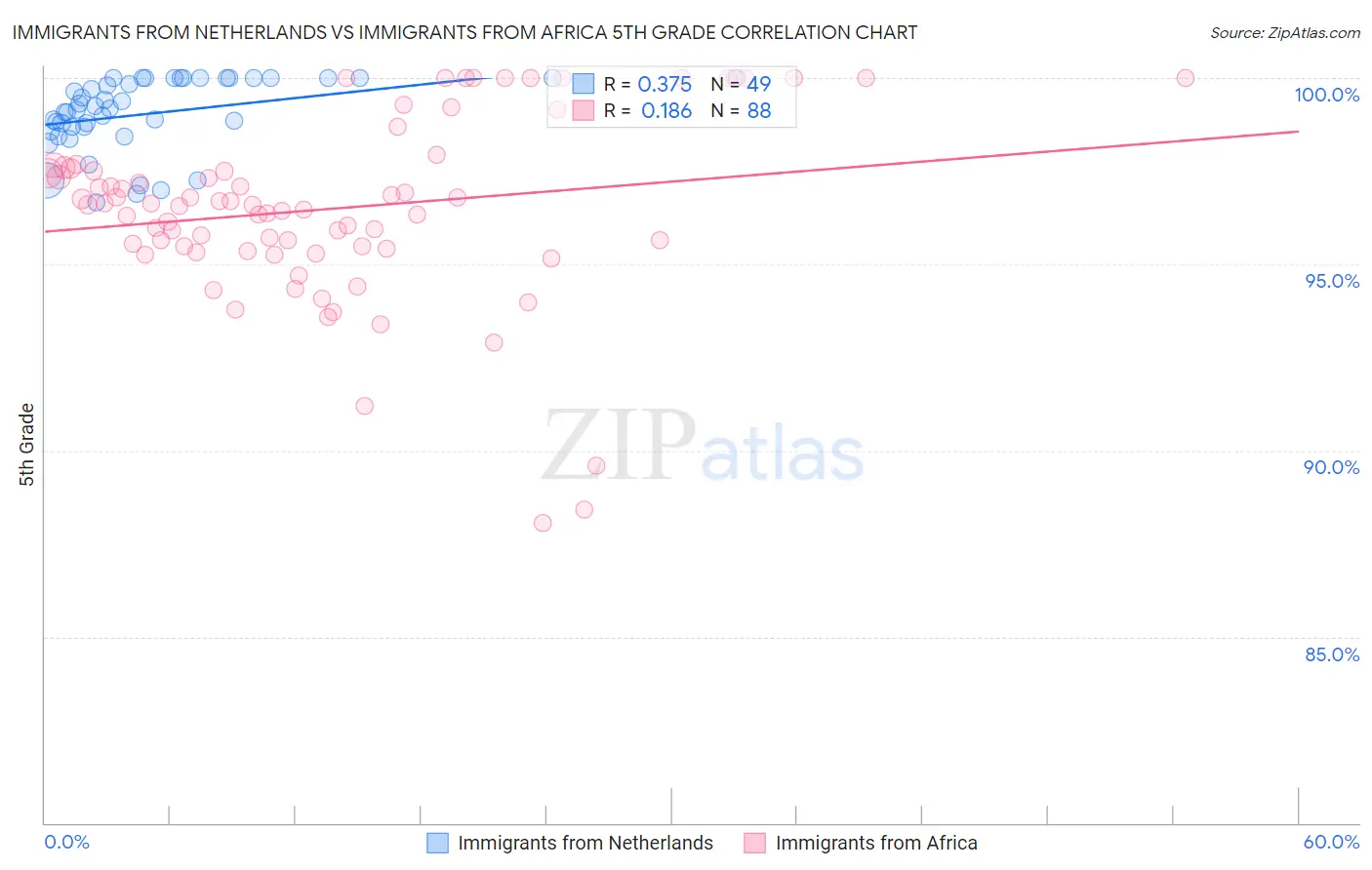 Immigrants from Netherlands vs Immigrants from Africa 5th Grade
