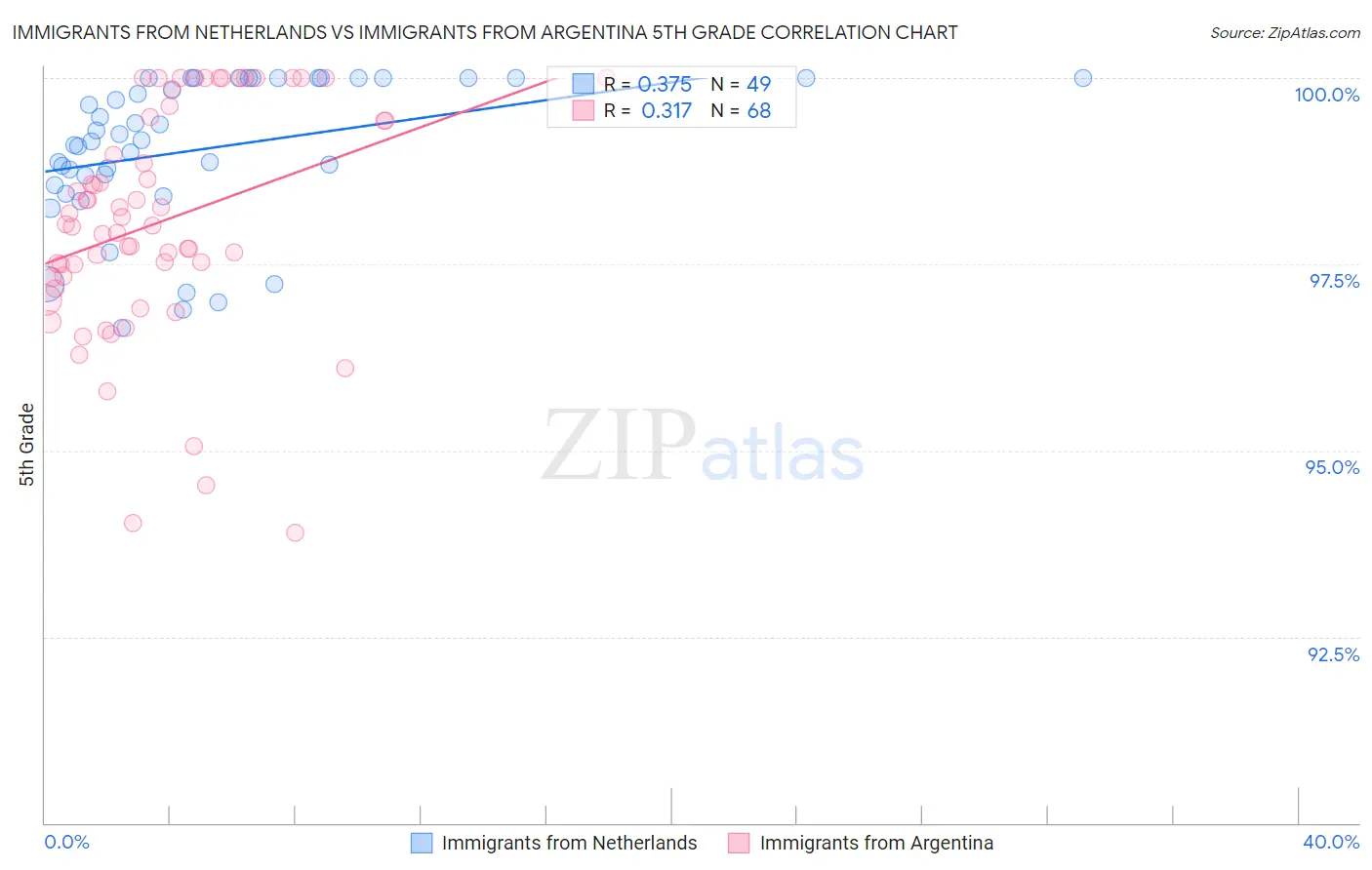 Immigrants from Netherlands vs Immigrants from Argentina 5th Grade
