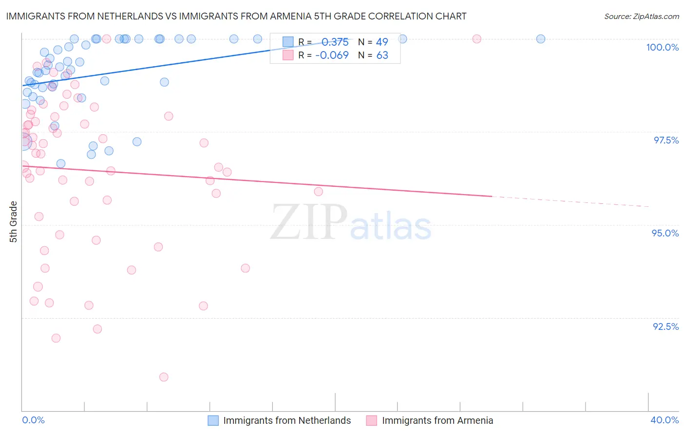 Immigrants from Netherlands vs Immigrants from Armenia 5th Grade