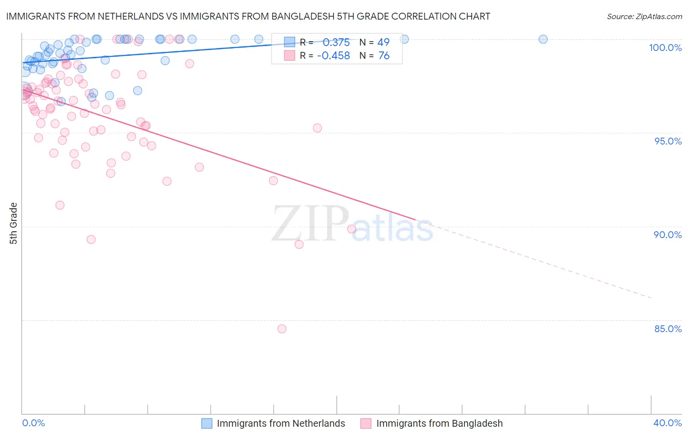 Immigrants from Netherlands vs Immigrants from Bangladesh 5th Grade