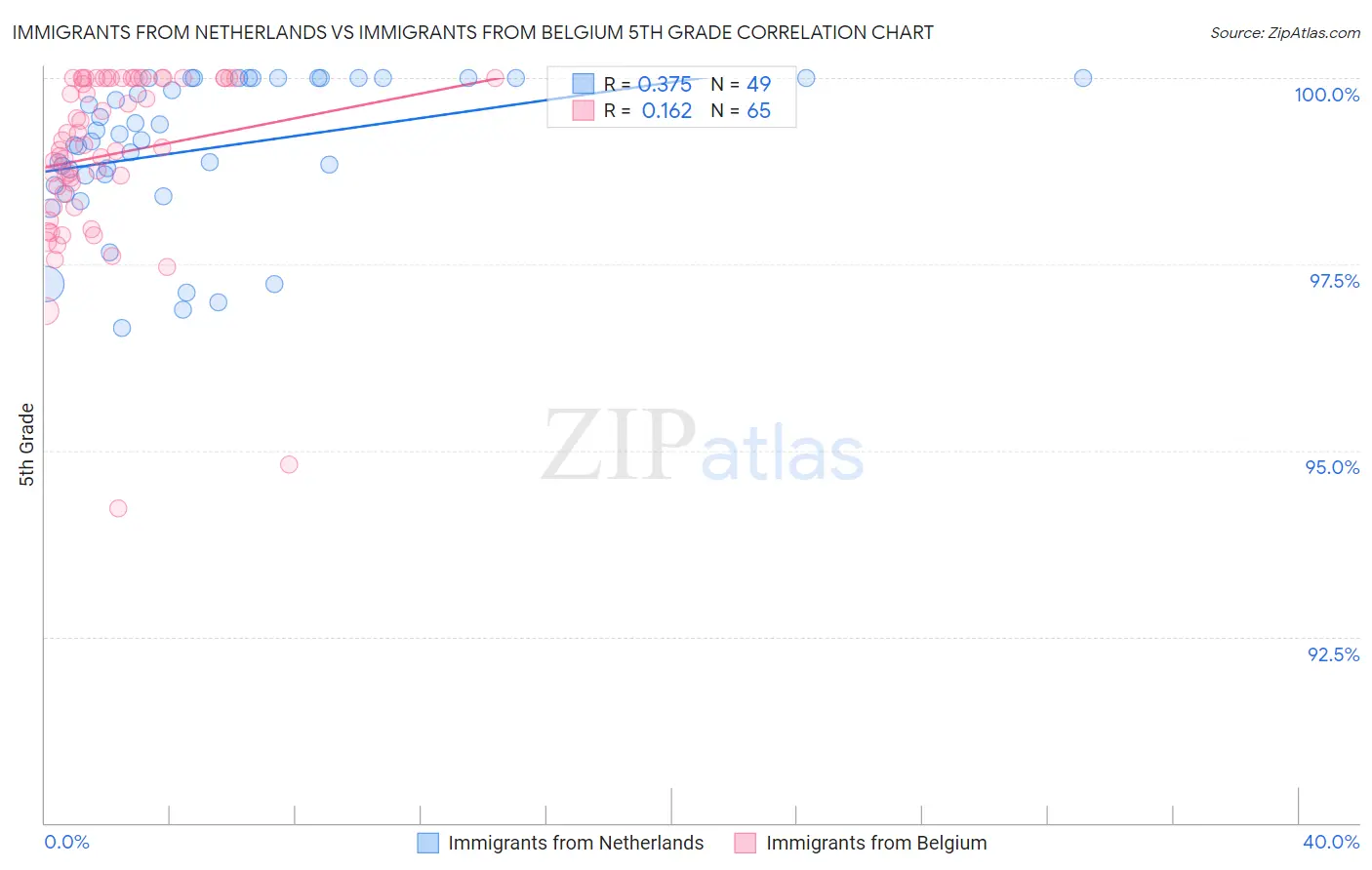 Immigrants from Netherlands vs Immigrants from Belgium 5th Grade