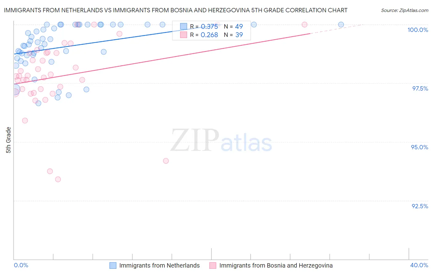 Immigrants from Netherlands vs Immigrants from Bosnia and Herzegovina 5th Grade