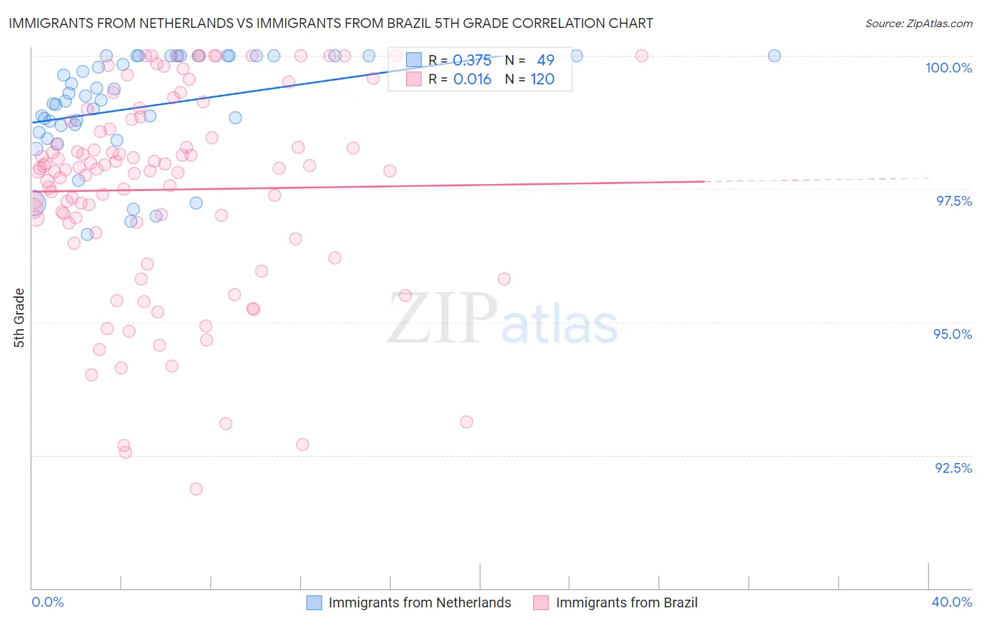 Immigrants from Netherlands vs Immigrants from Brazil 5th Grade