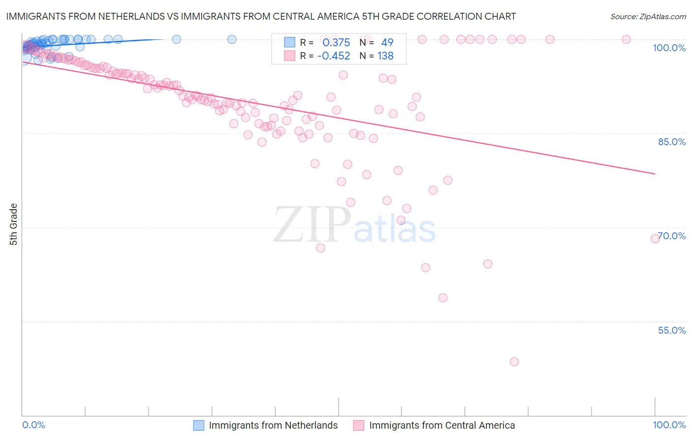 Immigrants from Netherlands vs Immigrants from Central America 5th Grade