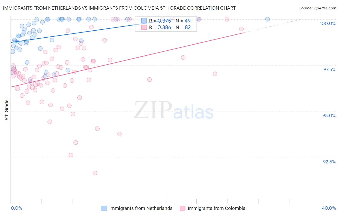 Immigrants from Netherlands vs Immigrants from Colombia 5th Grade