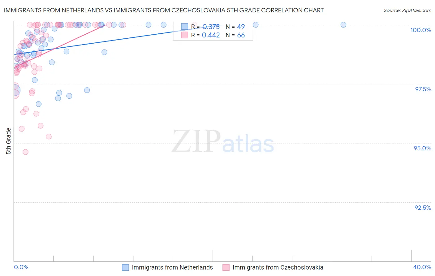 Immigrants from Netherlands vs Immigrants from Czechoslovakia 5th Grade
