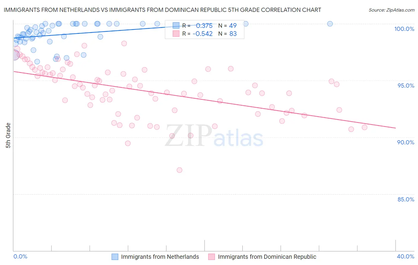 Immigrants from Netherlands vs Immigrants from Dominican Republic 5th Grade