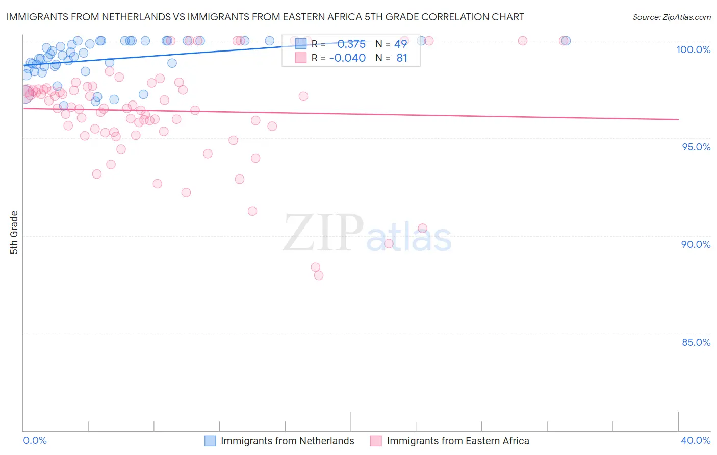Immigrants from Netherlands vs Immigrants from Eastern Africa 5th Grade