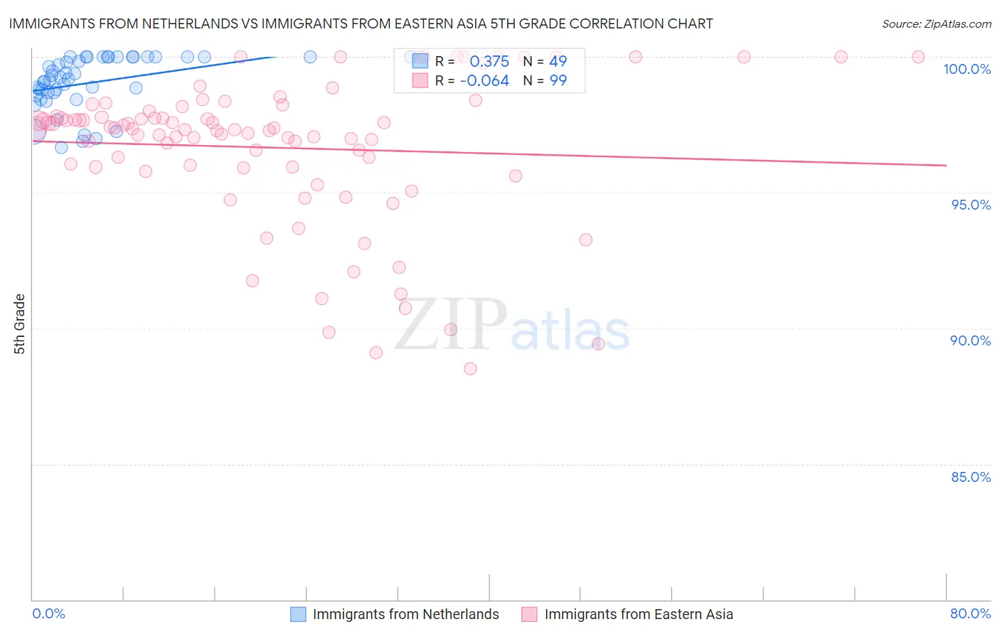 Immigrants from Netherlands vs Immigrants from Eastern Asia 5th Grade