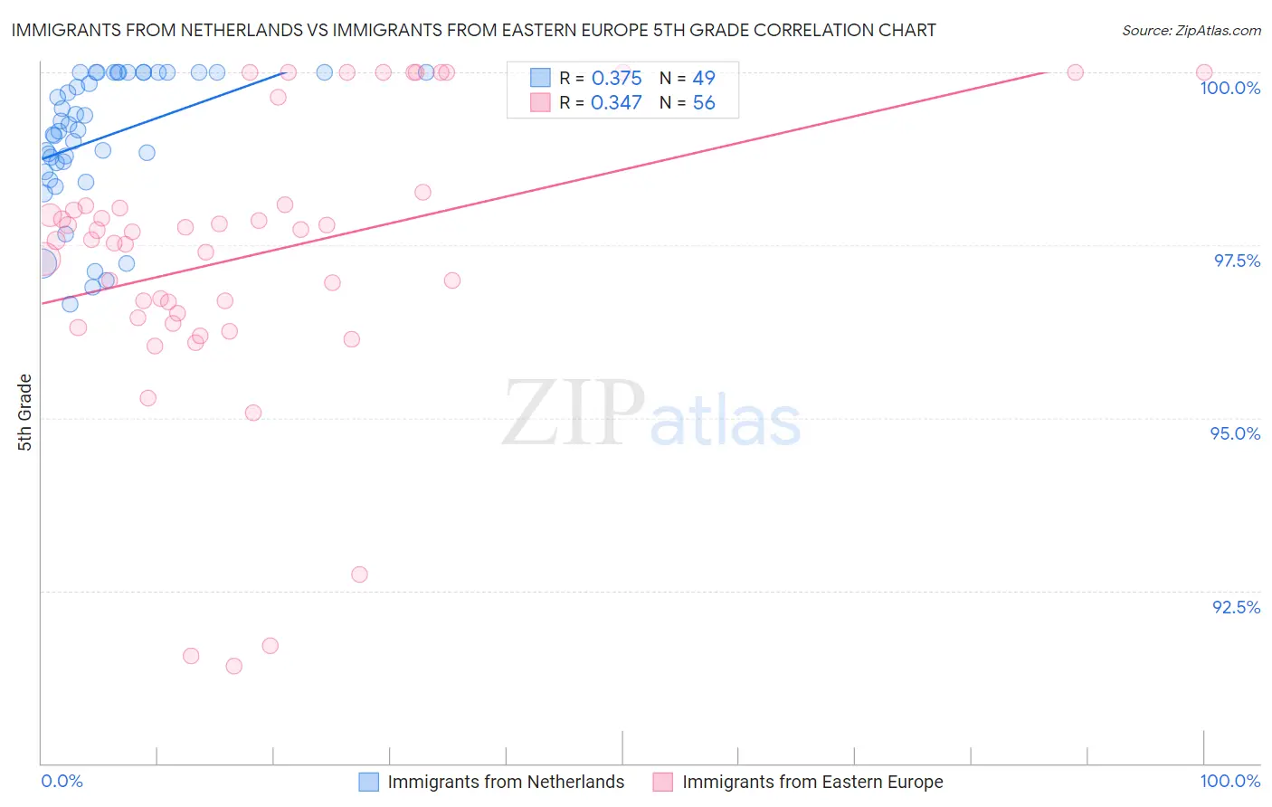 Immigrants from Netherlands vs Immigrants from Eastern Europe 5th Grade