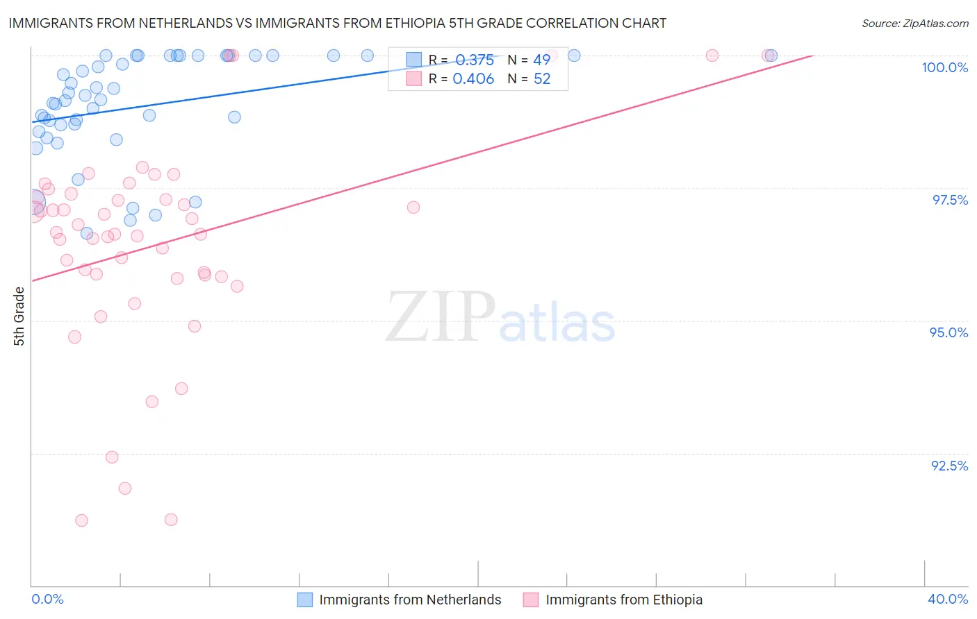 Immigrants from Netherlands vs Immigrants from Ethiopia 5th Grade