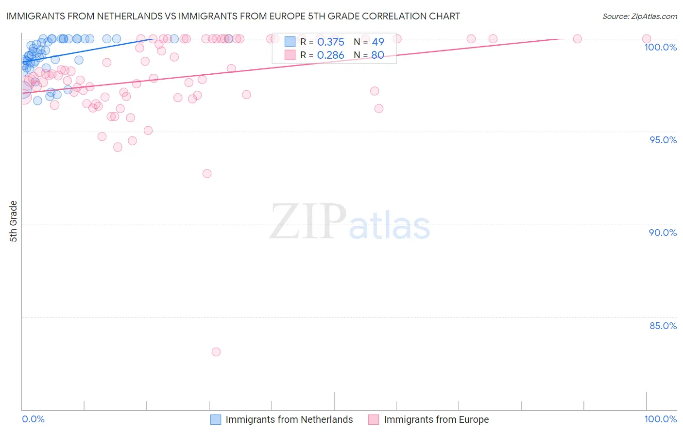 Immigrants from Netherlands vs Immigrants from Europe 5th Grade
