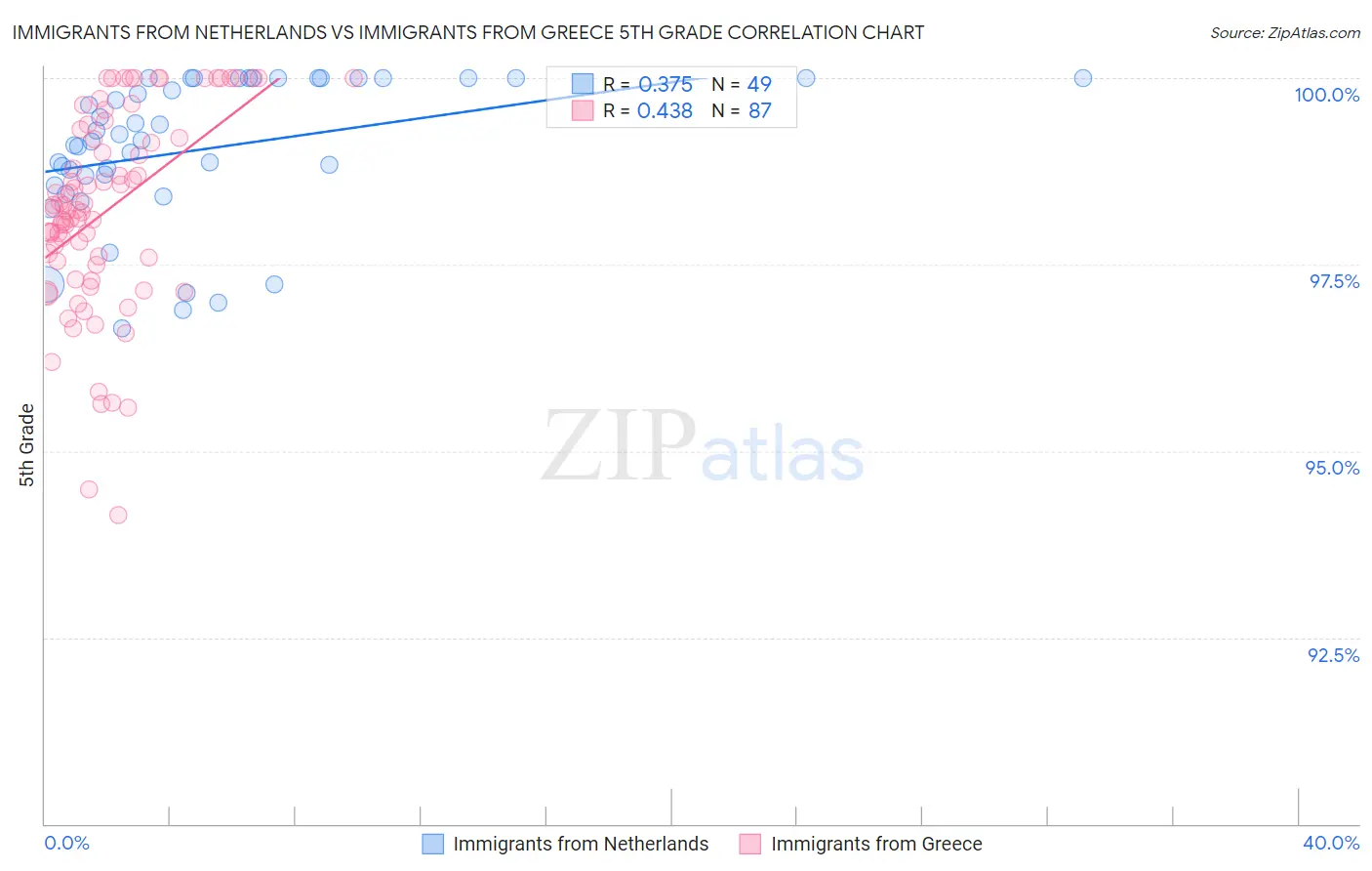 Immigrants from Netherlands vs Immigrants from Greece 5th Grade