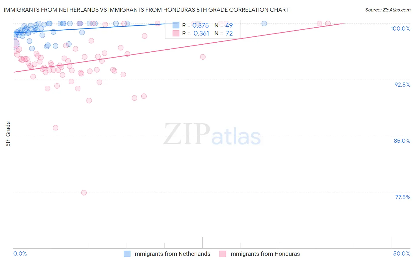 Immigrants from Netherlands vs Immigrants from Honduras 5th Grade