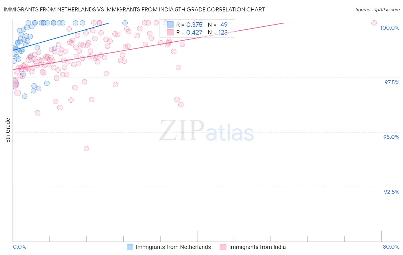 Immigrants from Netherlands vs Immigrants from India 5th Grade