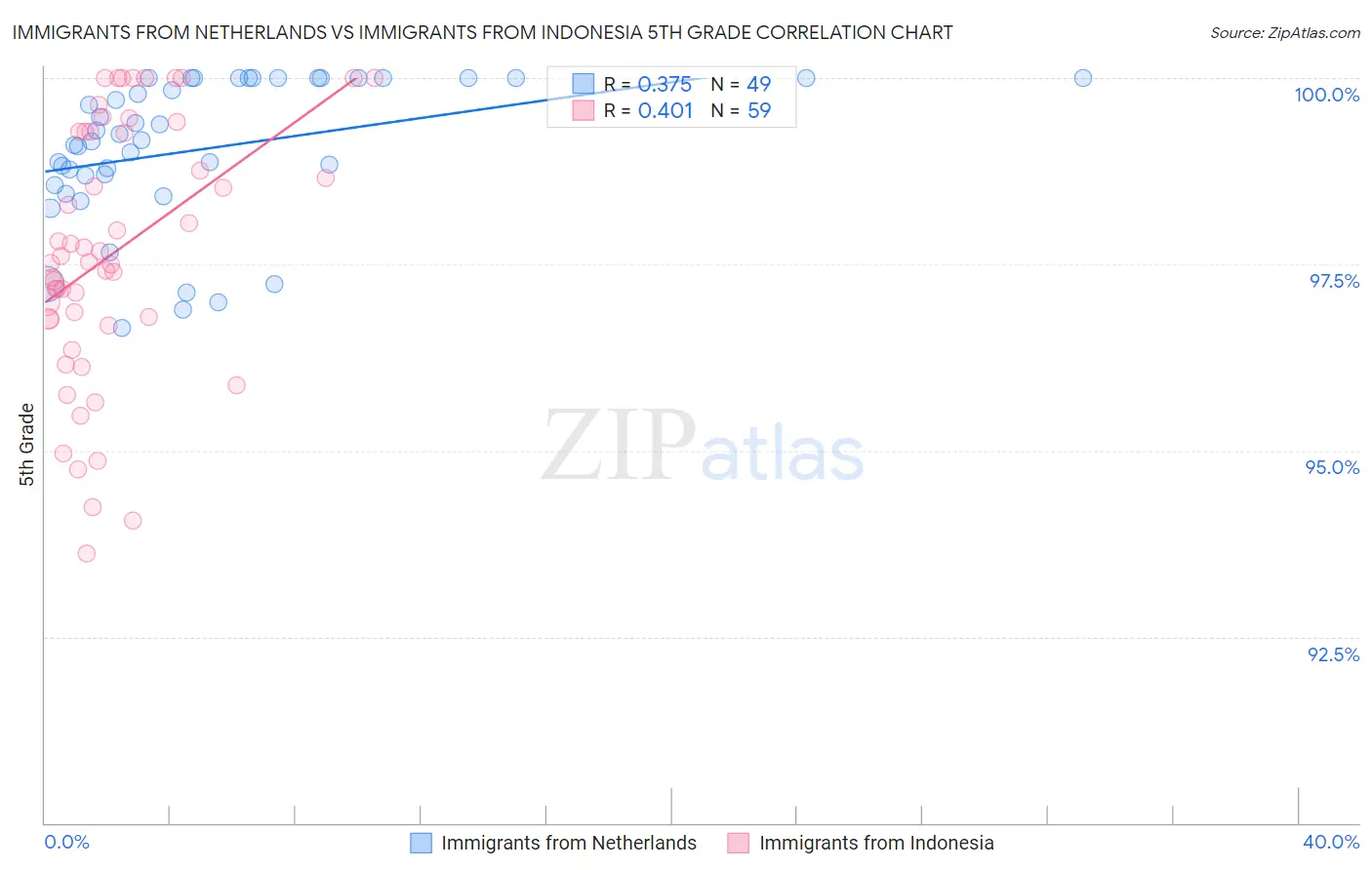 Immigrants from Netherlands vs Immigrants from Indonesia 5th Grade