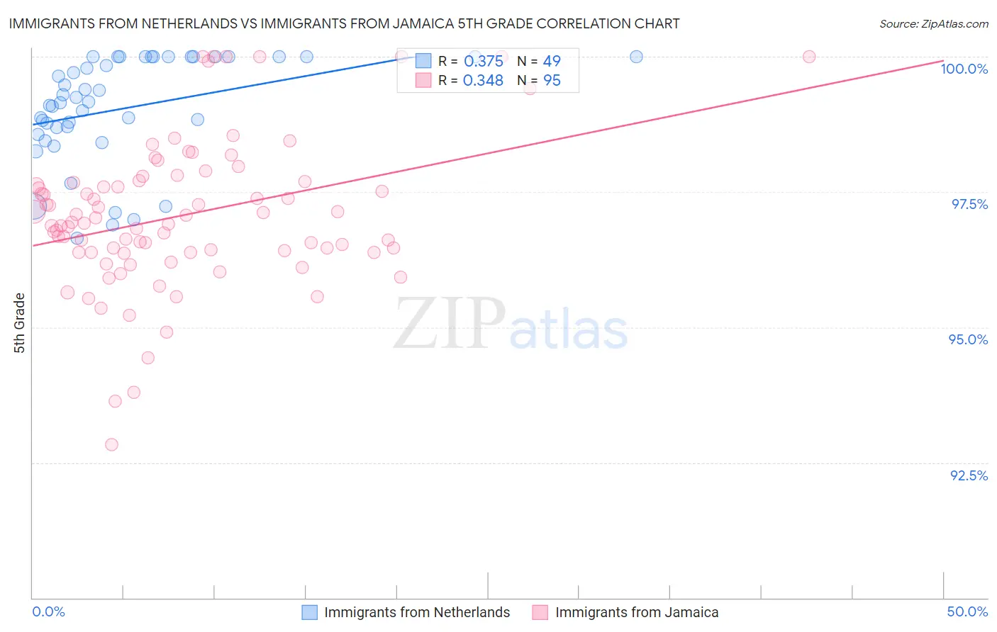 Immigrants from Netherlands vs Immigrants from Jamaica 5th Grade