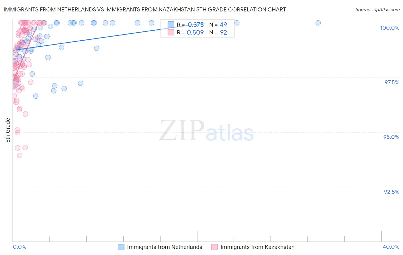 Immigrants from Netherlands vs Immigrants from Kazakhstan 5th Grade