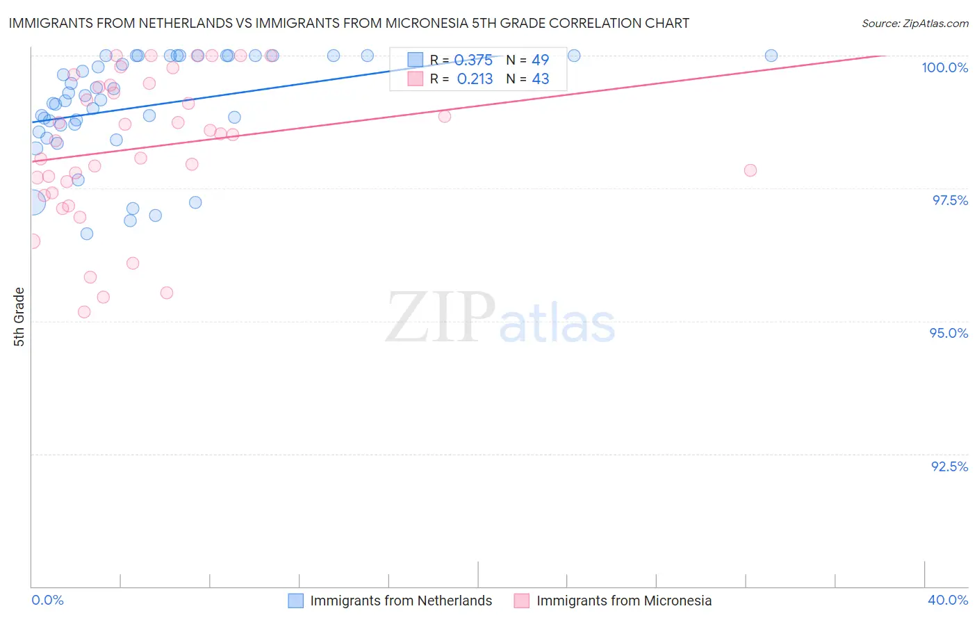 Immigrants from Netherlands vs Immigrants from Micronesia 5th Grade