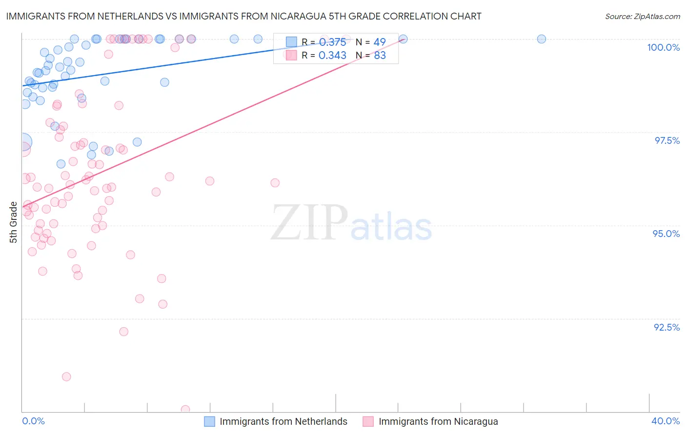 Immigrants from Netherlands vs Immigrants from Nicaragua 5th Grade
