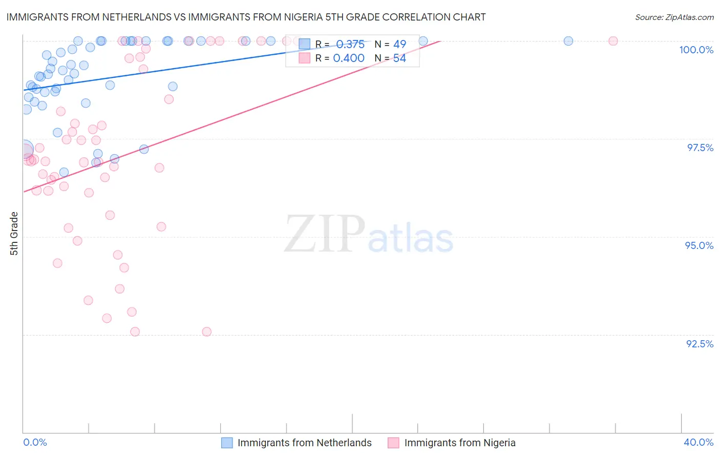 Immigrants from Netherlands vs Immigrants from Nigeria 5th Grade