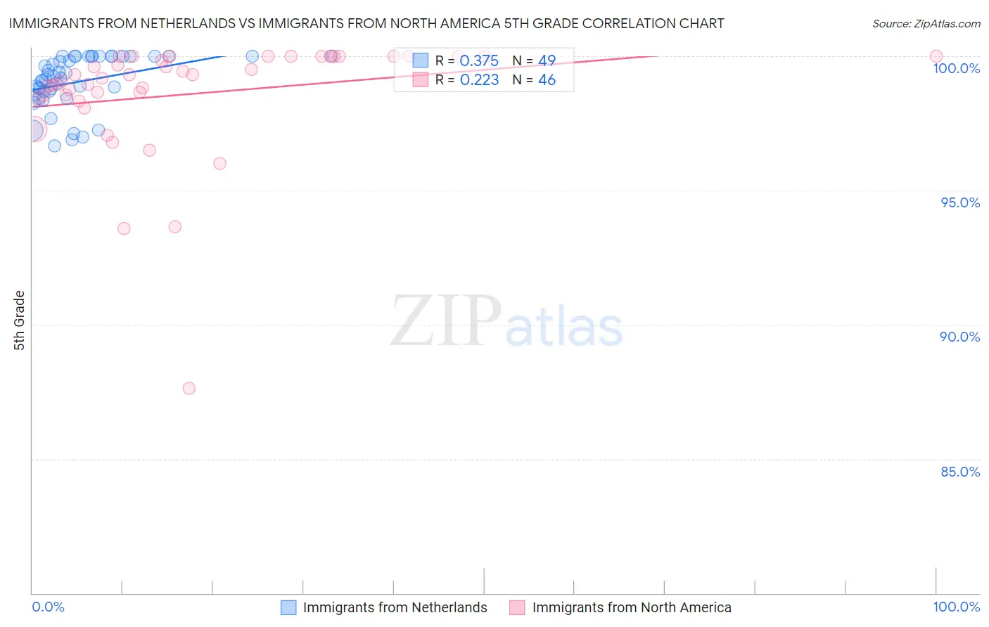 Immigrants from Netherlands vs Immigrants from North America 5th Grade