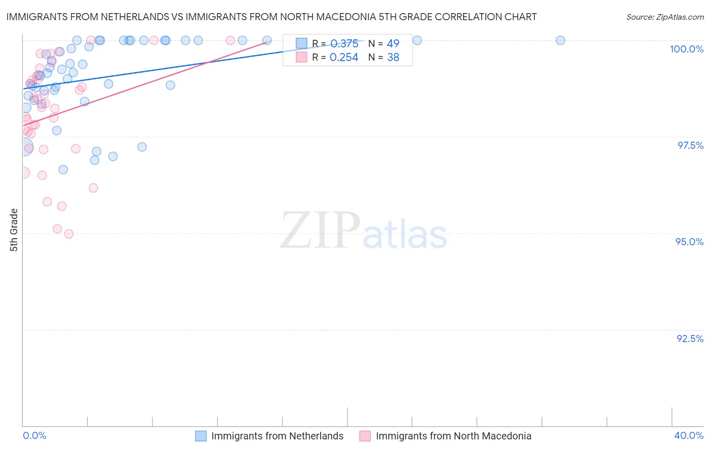 Immigrants from Netherlands vs Immigrants from North Macedonia 5th Grade