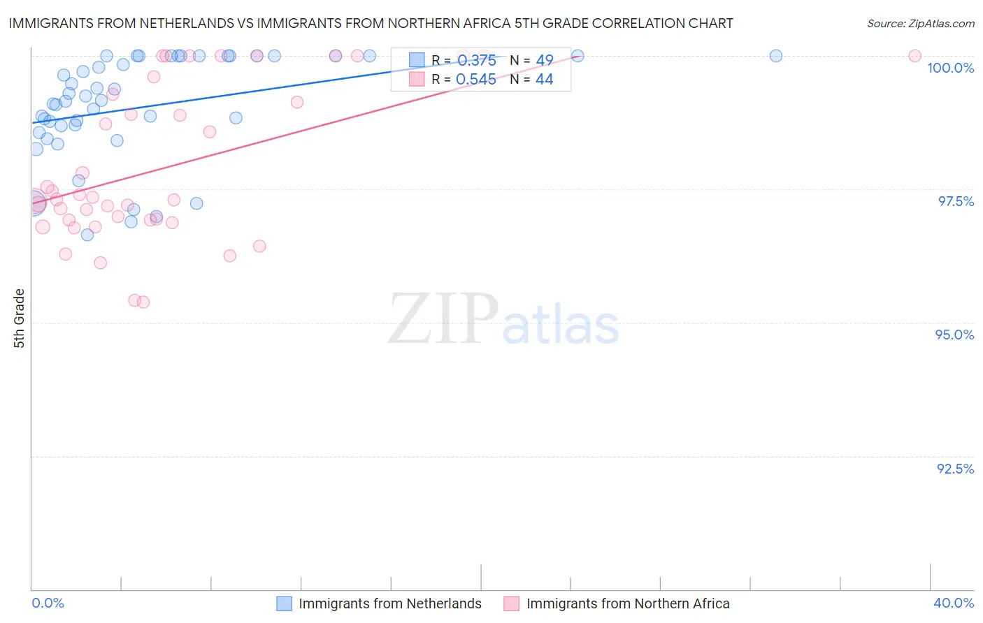 Immigrants from Netherlands vs Immigrants from Northern Africa 5th Grade