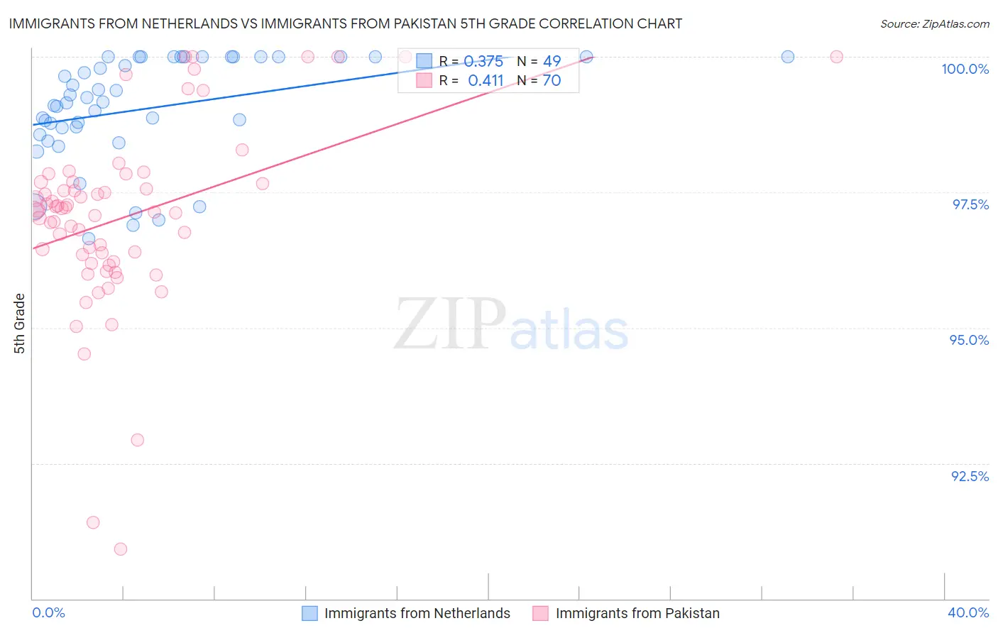 Immigrants from Netherlands vs Immigrants from Pakistan 5th Grade