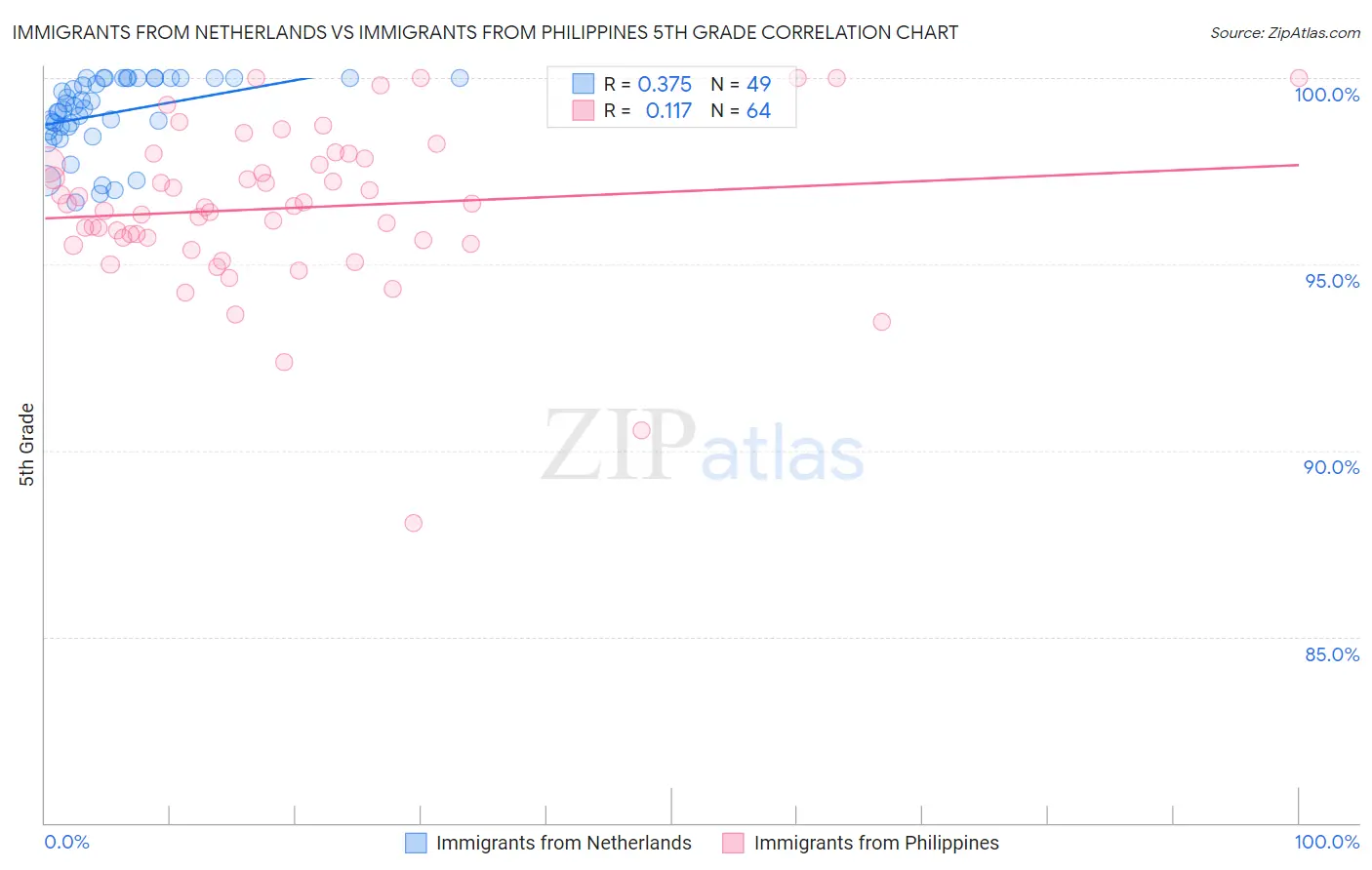 Immigrants from Netherlands vs Immigrants from Philippines 5th Grade