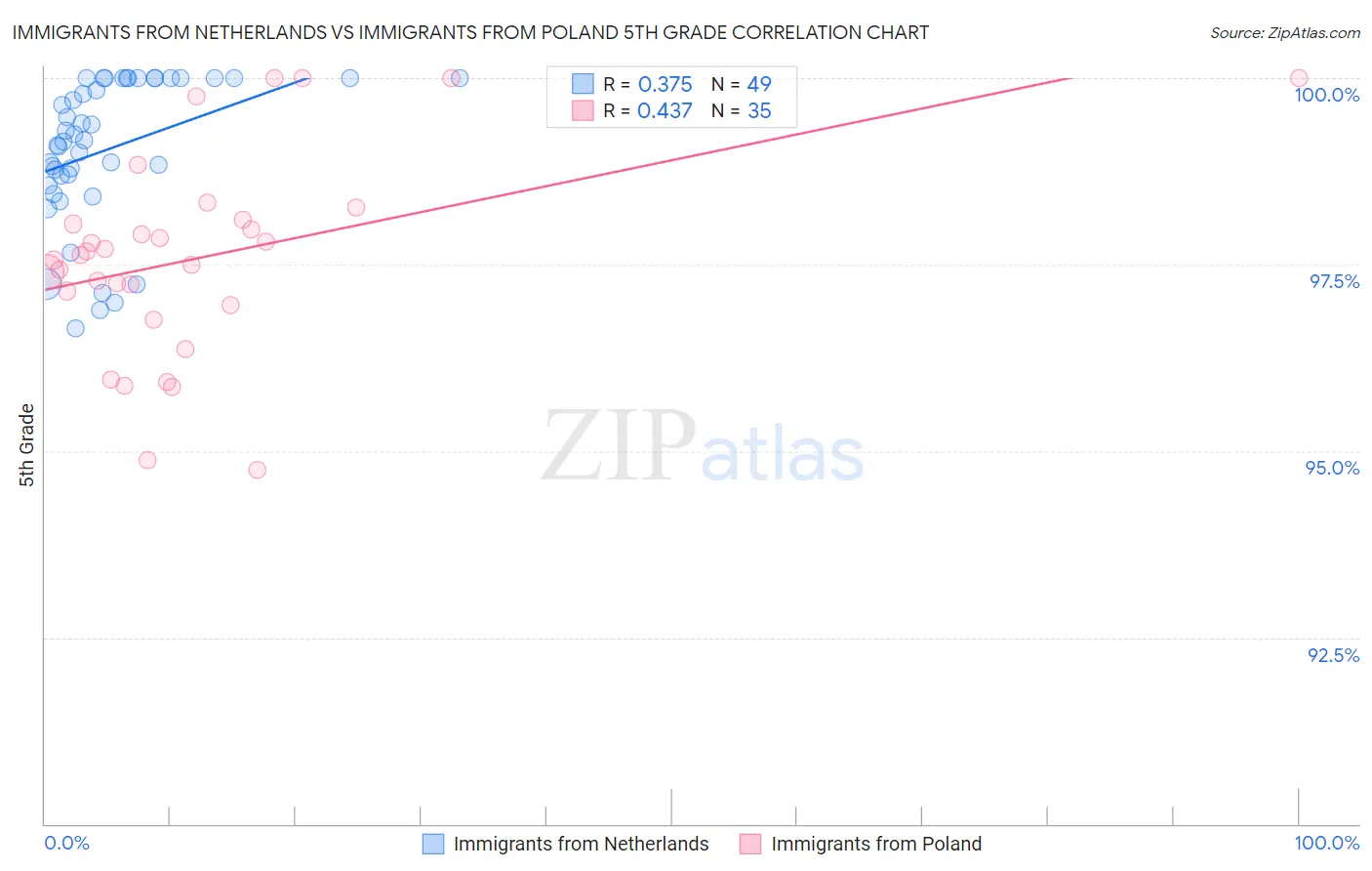 Immigrants from Netherlands vs Immigrants from Poland 5th Grade