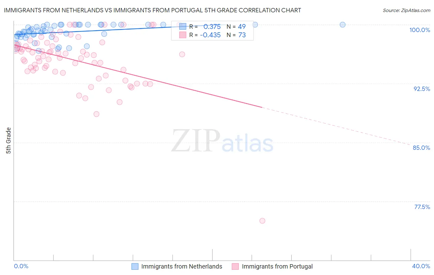 Immigrants from Netherlands vs Immigrants from Portugal 5th Grade