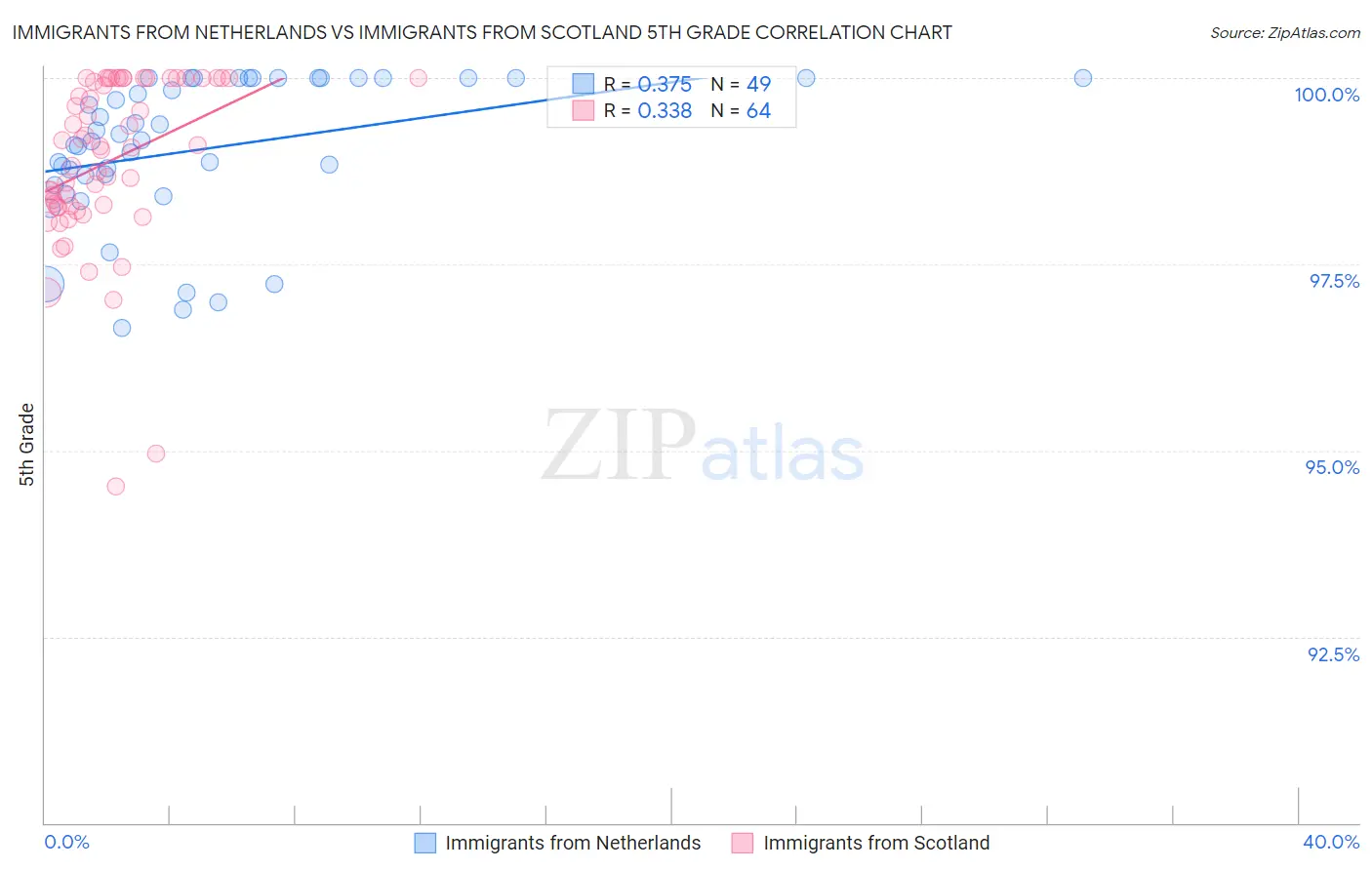 Immigrants from Netherlands vs Immigrants from Scotland 5th Grade