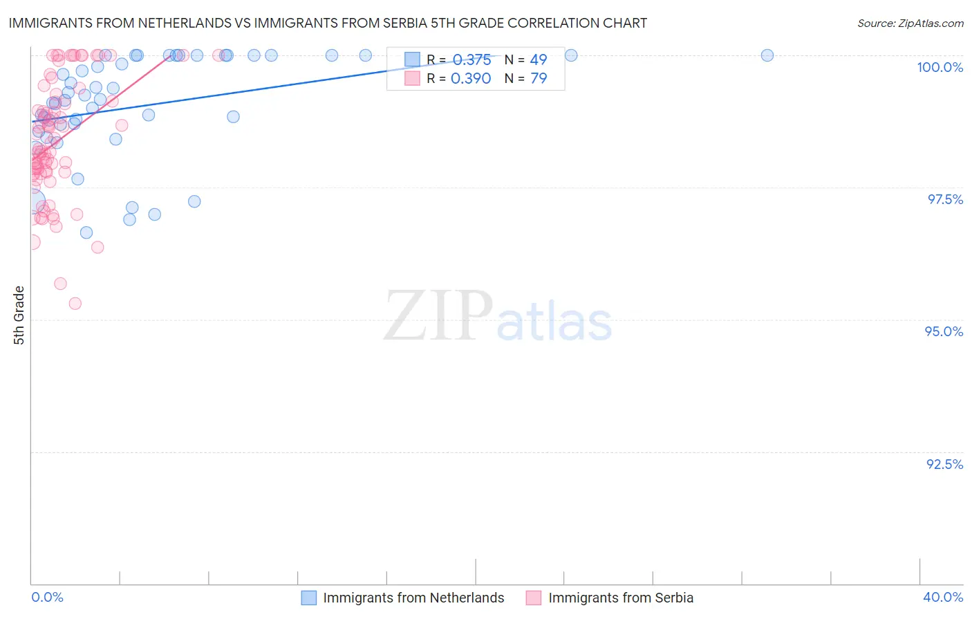 Immigrants from Netherlands vs Immigrants from Serbia 5th Grade