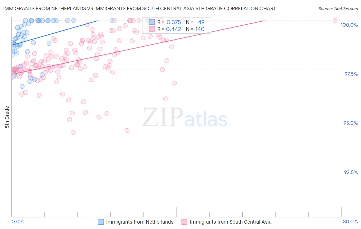 Immigrants from Netherlands vs Immigrants from South Central Asia 5th Grade